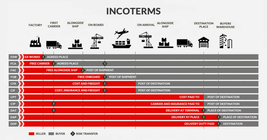 Comprehensive Guide to Incoterms 2020